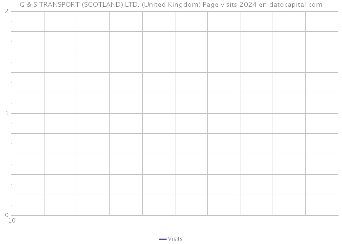 G & S TRANSPORT (SCOTLAND) LTD. (United Kingdom) Page visits 2024 