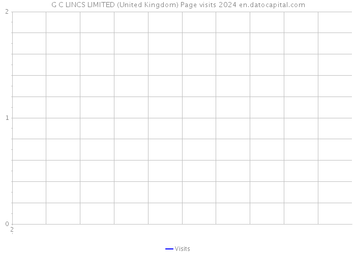 G C LINCS LIMITED (United Kingdom) Page visits 2024 