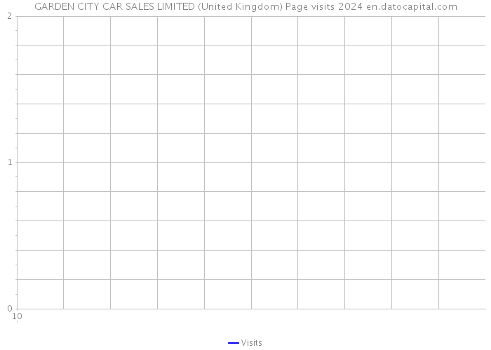 GARDEN CITY CAR SALES LIMITED (United Kingdom) Page visits 2024 