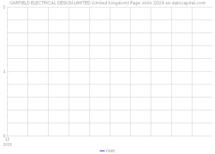 GARFIELD ELECTRICAL DESIGN LIMITED (United Kingdom) Page visits 2024 