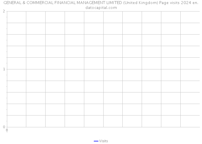 GENERAL & COMMERCIAL FINANCIAL MANAGEMENT LIMITED (United Kingdom) Page visits 2024 