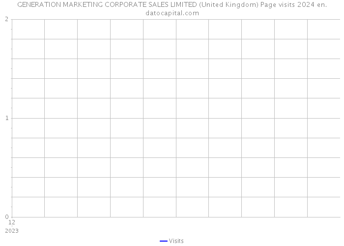 GENERATION MARKETING CORPORATE SALES LIMITED (United Kingdom) Page visits 2024 
