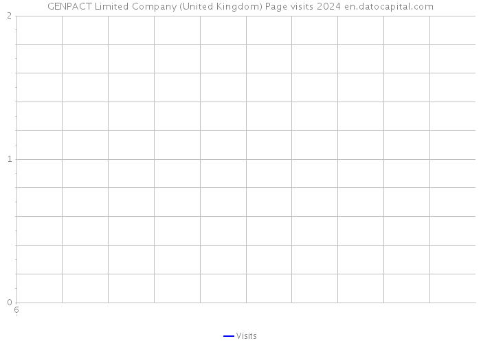 GENPACT Limited Company (United Kingdom) Page visits 2024 