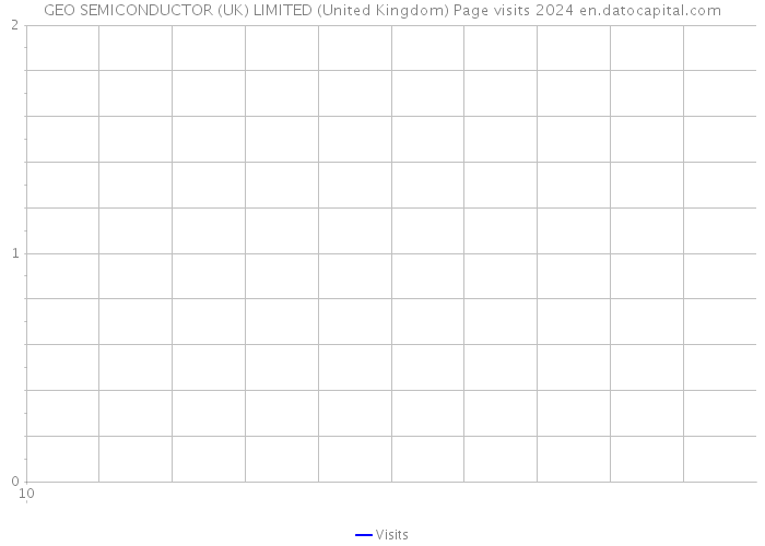 GEO SEMICONDUCTOR (UK) LIMITED (United Kingdom) Page visits 2024 