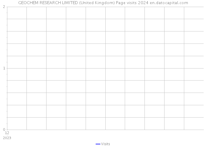 GEOCHEM RESEARCH LIMITED (United Kingdom) Page visits 2024 