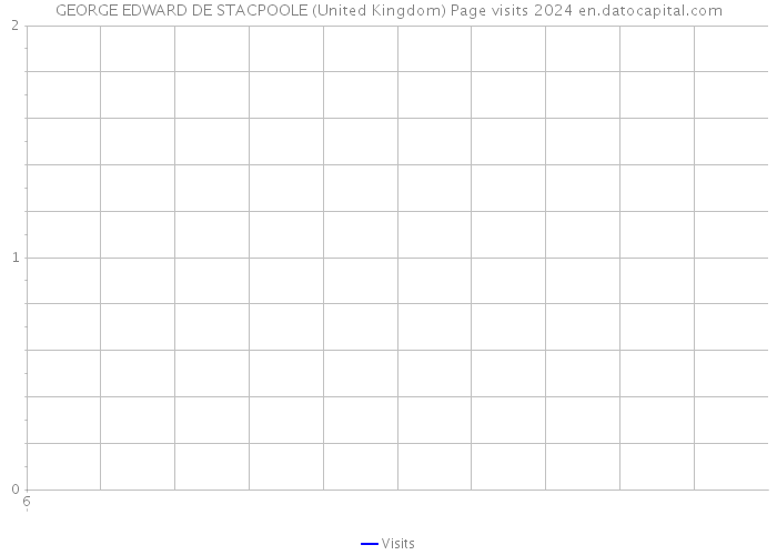GEORGE EDWARD DE STACPOOLE (United Kingdom) Page visits 2024 