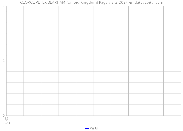 GEORGE PETER BEARHAM (United Kingdom) Page visits 2024 