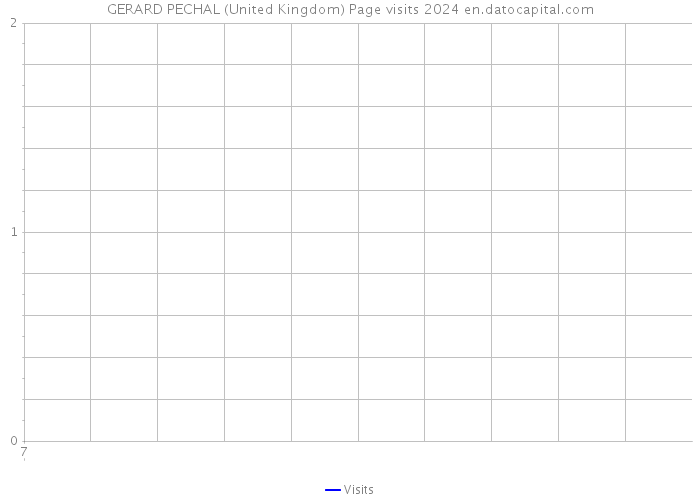GERARD PECHAL (United Kingdom) Page visits 2024 