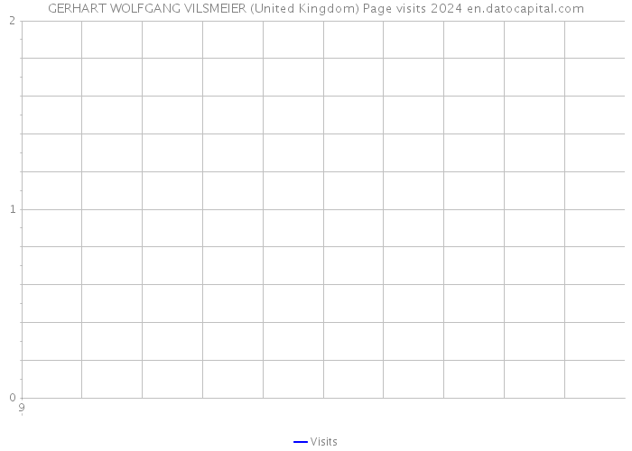GERHART WOLFGANG VILSMEIER (United Kingdom) Page visits 2024 