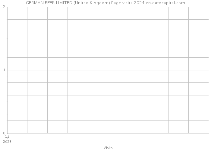 GERMAN BEER LIMITED (United Kingdom) Page visits 2024 