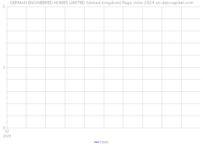 GERMAN ENGINEERED HOMES LIMITED (United Kingdom) Page visits 2024 