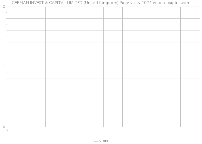 GERMAN INVEST & CAPITAL LIMITED (United Kingdom) Page visits 2024 
