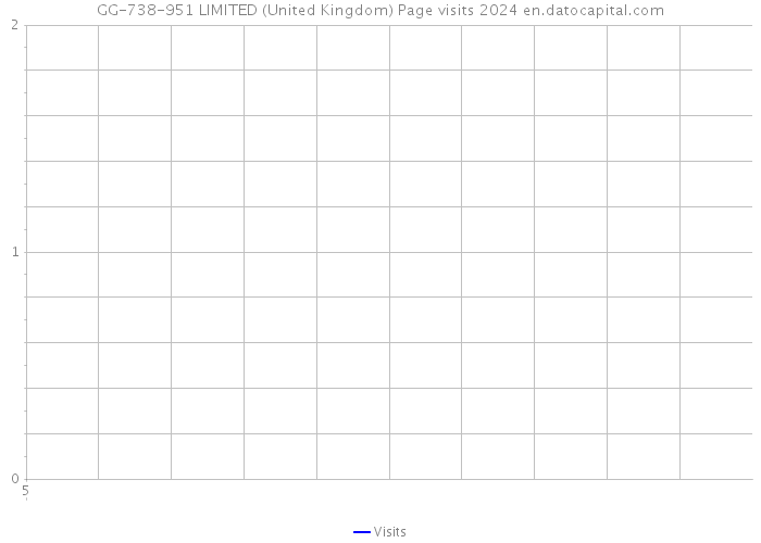 GG-738-951 LIMITED (United Kingdom) Page visits 2024 