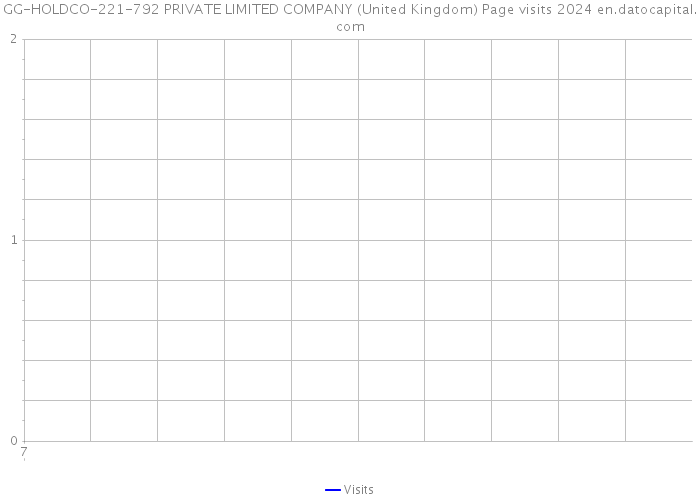 GG-HOLDCO-221-792 PRIVATE LIMITED COMPANY (United Kingdom) Page visits 2024 