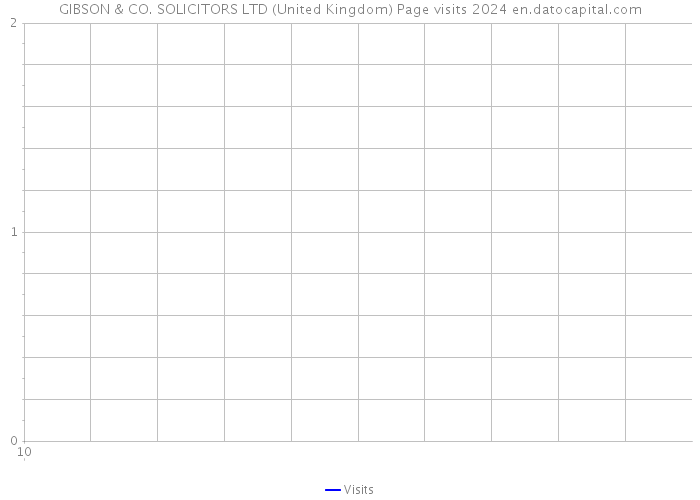 GIBSON & CO. SOLICITORS LTD (United Kingdom) Page visits 2024 