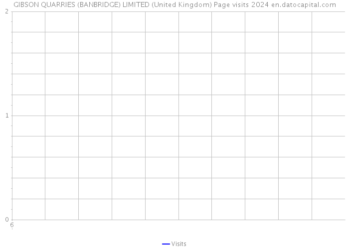 GIBSON QUARRIES (BANBRIDGE) LIMITED (United Kingdom) Page visits 2024 