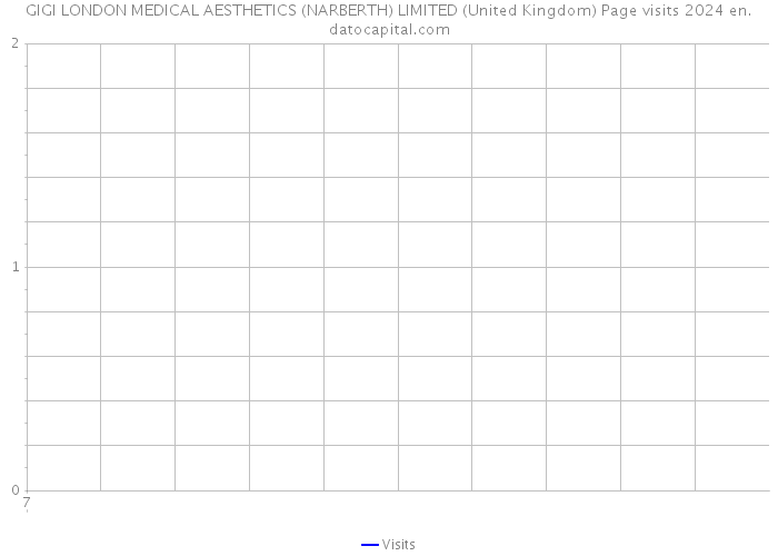 GIGI LONDON MEDICAL AESTHETICS (NARBERTH) LIMITED (United Kingdom) Page visits 2024 