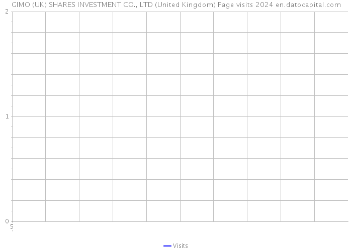 GIMO (UK) SHARES INVESTMENT CO., LTD (United Kingdom) Page visits 2024 