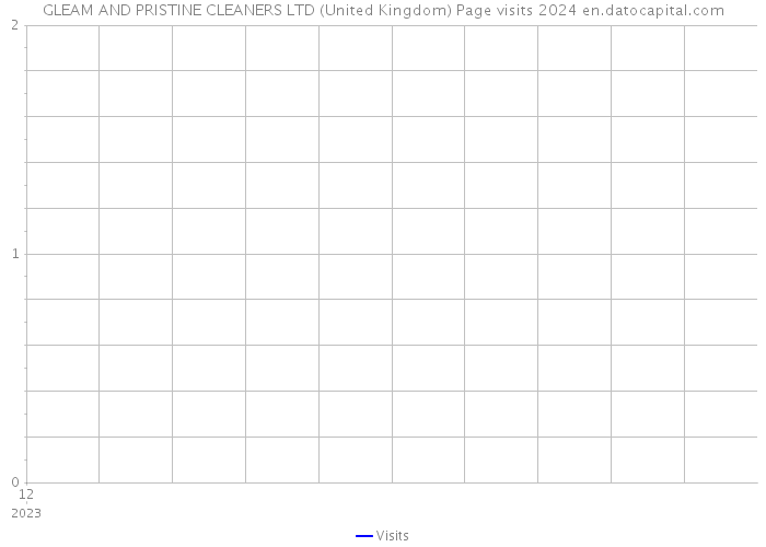 GLEAM AND PRISTINE CLEANERS LTD (United Kingdom) Page visits 2024 