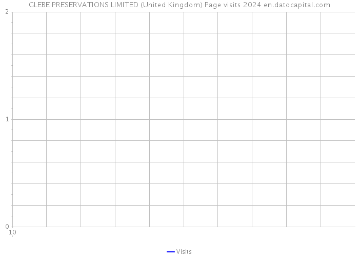 GLEBE PRESERVATIONS LIMITED (United Kingdom) Page visits 2024 