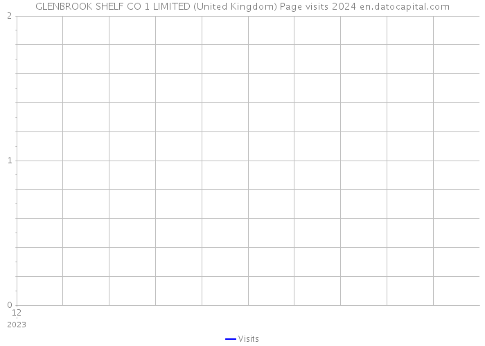 GLENBROOK SHELF CO 1 LIMITED (United Kingdom) Page visits 2024 