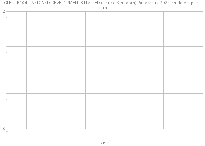 GLENTROOL LAND AND DEVELOPMENTS LIMITED (United Kingdom) Page visits 2024 