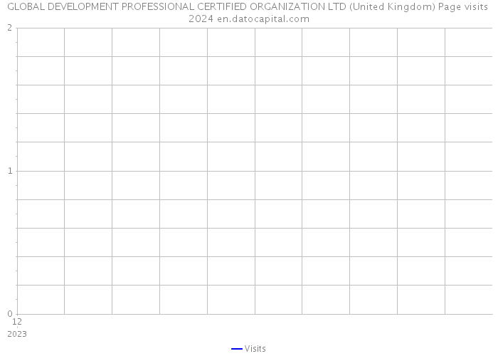 GLOBAL DEVELOPMENT PROFESSIONAL CERTIFIED ORGANIZATION LTD (United Kingdom) Page visits 2024 