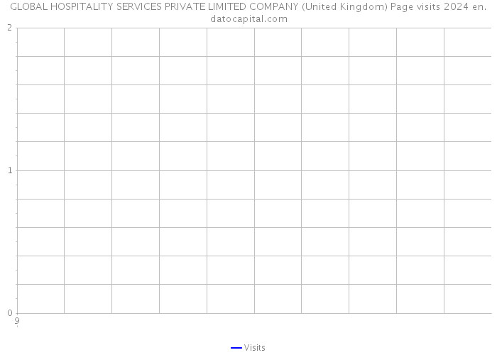 GLOBAL HOSPITALITY SERVICES PRIVATE LIMITED COMPANY (United Kingdom) Page visits 2024 