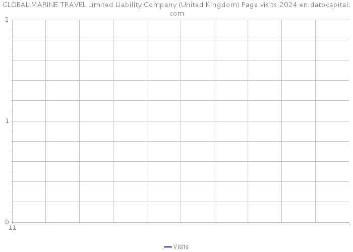 GLOBAL MARINE TRAVEL Limited Liability Company (United Kingdom) Page visits 2024 