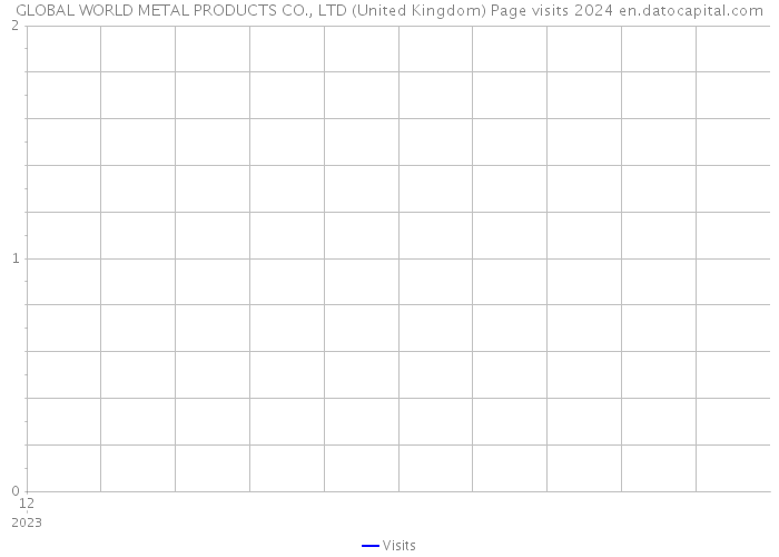 GLOBAL WORLD METAL PRODUCTS CO., LTD (United Kingdom) Page visits 2024 