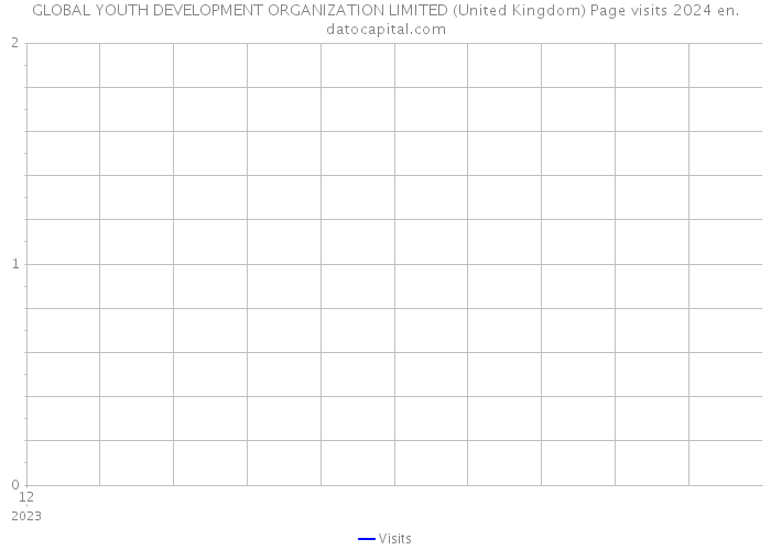 GLOBAL YOUTH DEVELOPMENT ORGANIZATION LIMITED (United Kingdom) Page visits 2024 