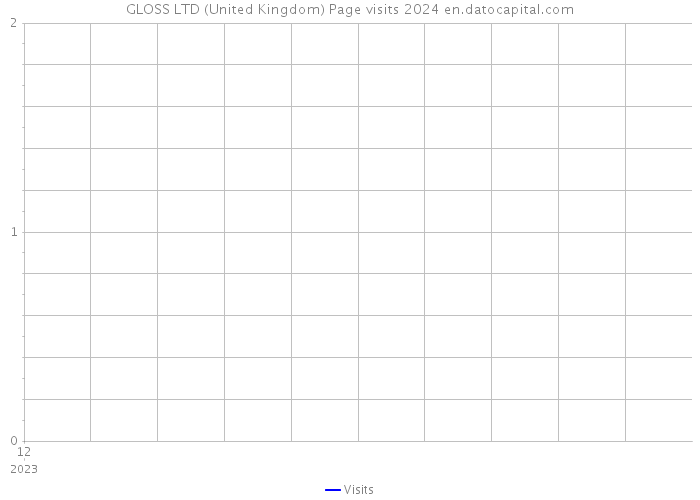GLOSS LTD (United Kingdom) Page visits 2024 