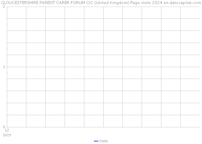 GLOUCESTERSHIRE PARENT CARER FORUM CIC (United Kingdom) Page visits 2024 