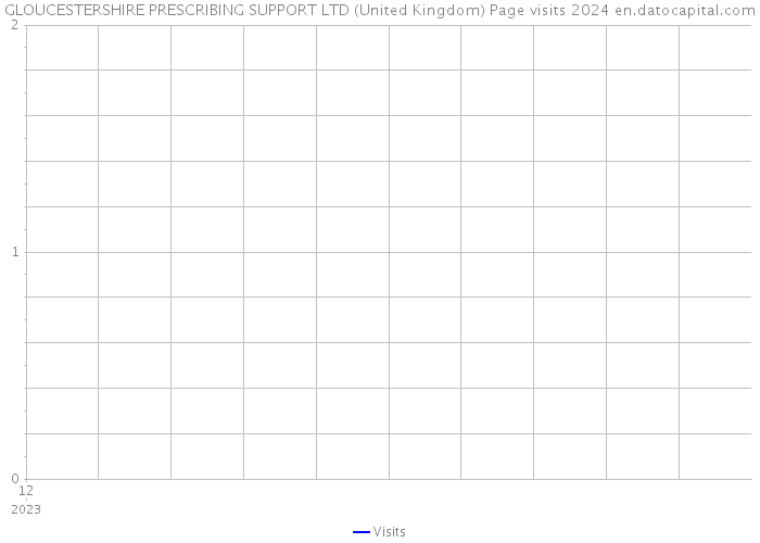 GLOUCESTERSHIRE PRESCRIBING SUPPORT LTD (United Kingdom) Page visits 2024 