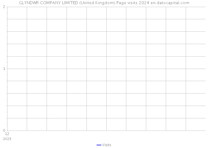 GLYNDWR COMPANY LIMITED (United Kingdom) Page visits 2024 