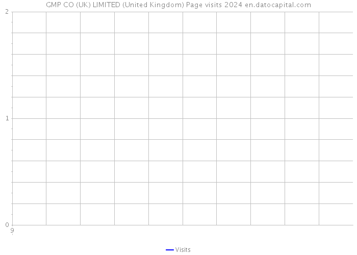 GMP CO (UK) LIMITED (United Kingdom) Page visits 2024 