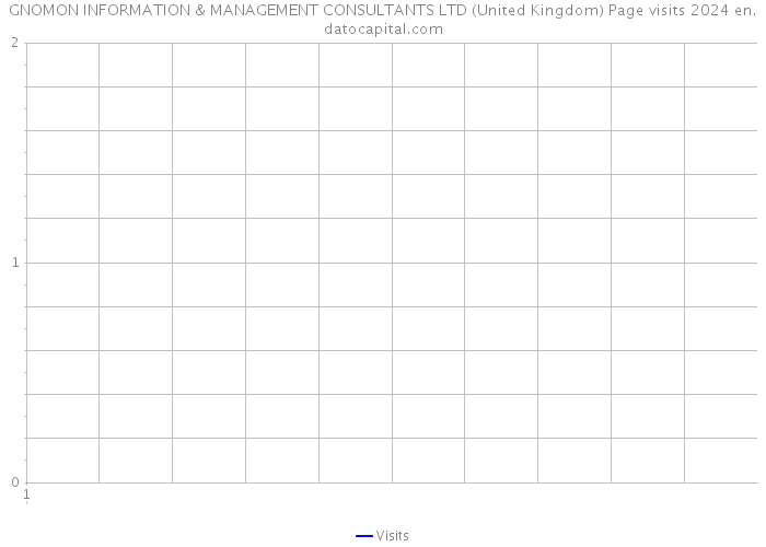 GNOMON INFORMATION & MANAGEMENT CONSULTANTS LTD (United Kingdom) Page visits 2024 