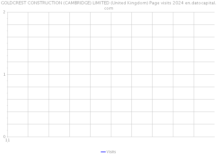 GOLDCREST CONSTRUCTION (CAMBRIDGE) LIMITED (United Kingdom) Page visits 2024 