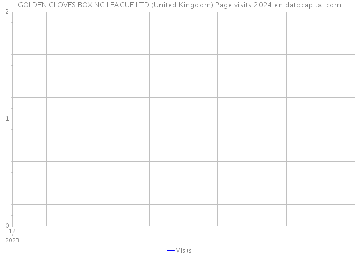 GOLDEN GLOVES BOXING LEAGUE LTD (United Kingdom) Page visits 2024 