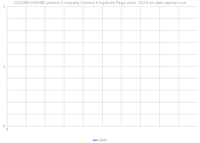 GOLDEN HOUSE Limited Company (United Kingdom) Page visits 2024 