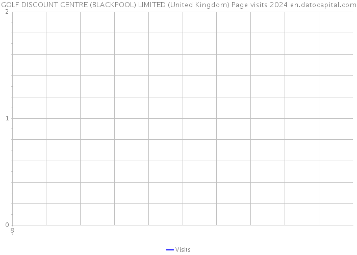 GOLF DISCOUNT CENTRE (BLACKPOOL) LIMITED (United Kingdom) Page visits 2024 
