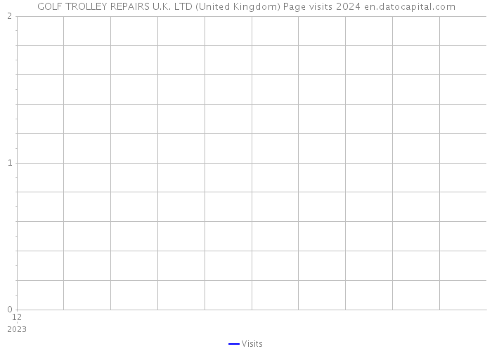 GOLF TROLLEY REPAIRS U.K. LTD (United Kingdom) Page visits 2024 