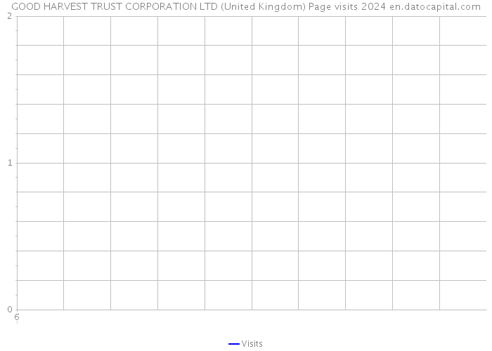GOOD HARVEST TRUST CORPORATION LTD (United Kingdom) Page visits 2024 