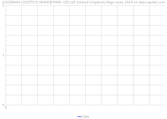 GOODMAN LOGISTICS GRANGE PARK (GP) LLP (United Kingdom) Page visits 2024 