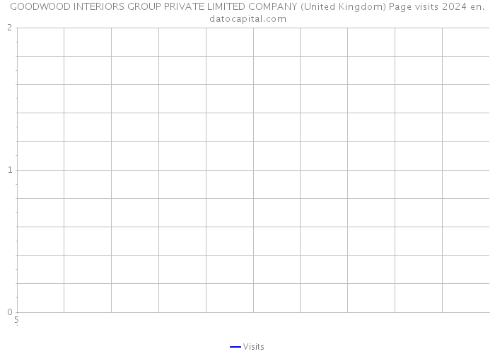 GOODWOOD INTERIORS GROUP PRIVATE LIMITED COMPANY (United Kingdom) Page visits 2024 