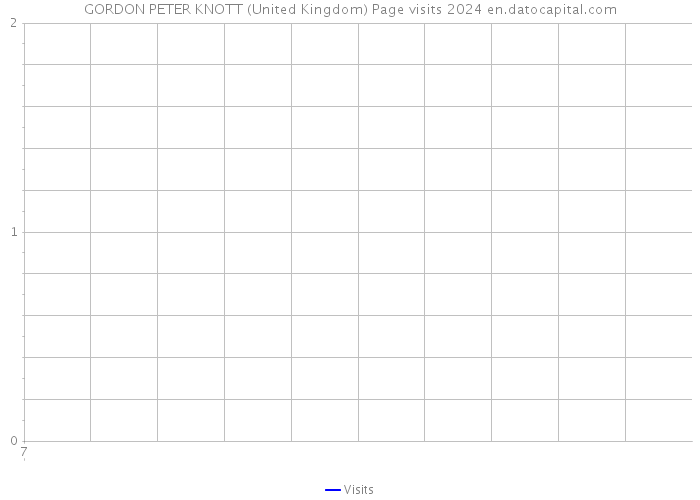 GORDON PETER KNOTT (United Kingdom) Page visits 2024 