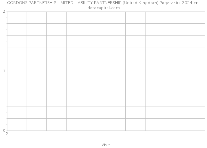 GORDONS PARTNERSHIP LIMITED LIABILITY PARTNERSHIP (United Kingdom) Page visits 2024 