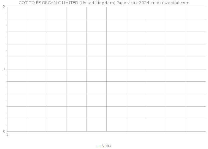 GOT TO BE ORGANIC LIMITED (United Kingdom) Page visits 2024 