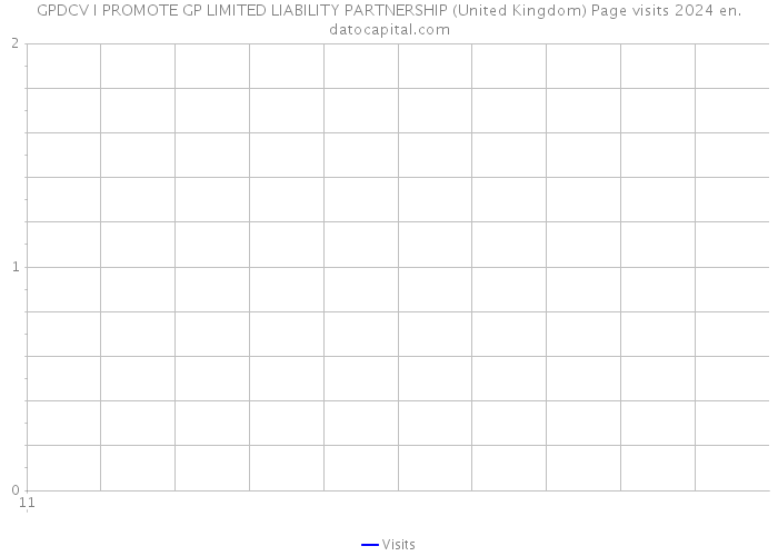 GPDCV I PROMOTE GP LIMITED LIABILITY PARTNERSHIP (United Kingdom) Page visits 2024 