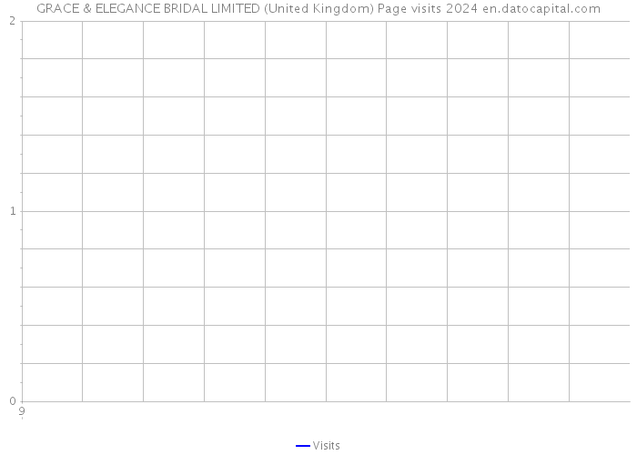 GRACE & ELEGANCE BRIDAL LIMITED (United Kingdom) Page visits 2024 